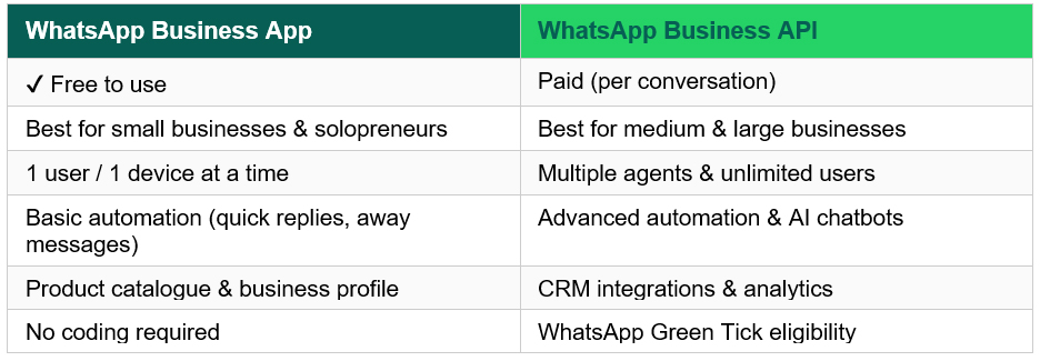 WhatsApp Business App vs WhatsApp Business API